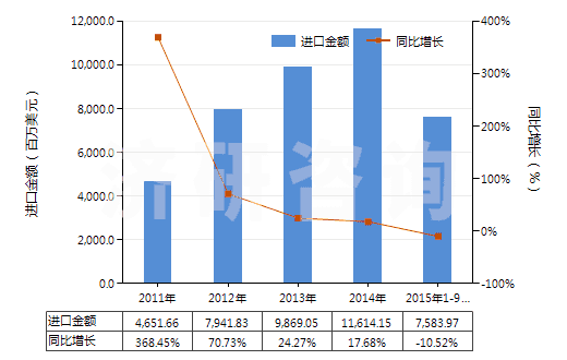 2011-2015年9月中國(guó)氣態(tài)天然氣(HS27112100)進(jìn)口總額及增速統(tǒng)計(jì)